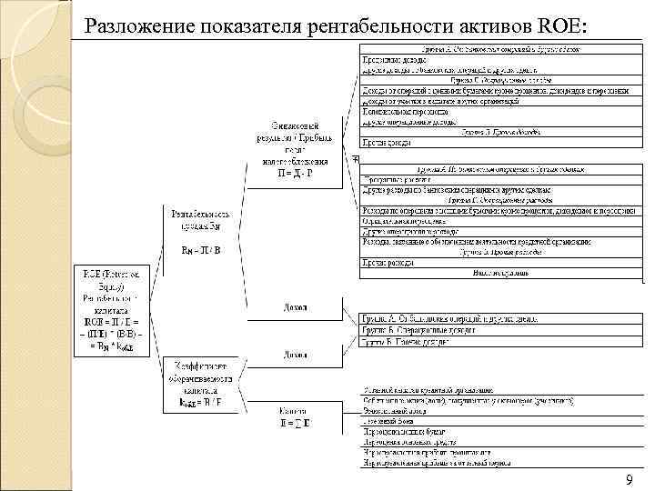 Разложение показателя рентабельности активов ROЕ: 9 