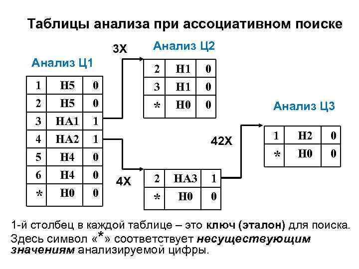 Таблицы анализа при ассоциативном поиске 3 Х Анализ Ц 1 1 2 3 4