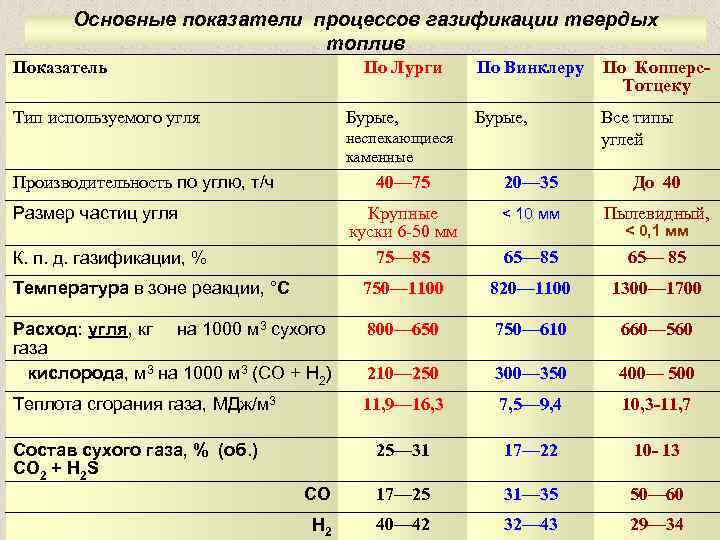 Основные показатели процессов газификации твердых топлив Показатель По Лурги Тип используемого угля Бурые, По