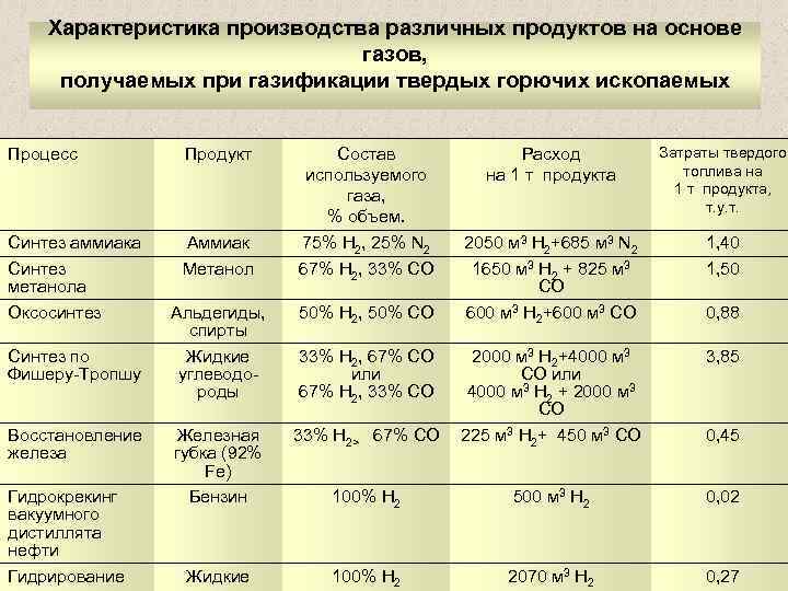 Характеристика производства различных продуктов на основе газов, получаемых при газификации твердых горючих ископаемых Процесс
