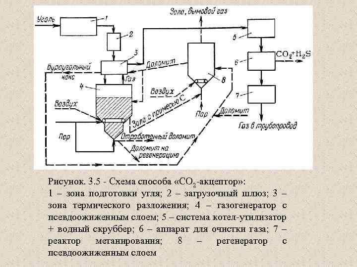 Газификация угля