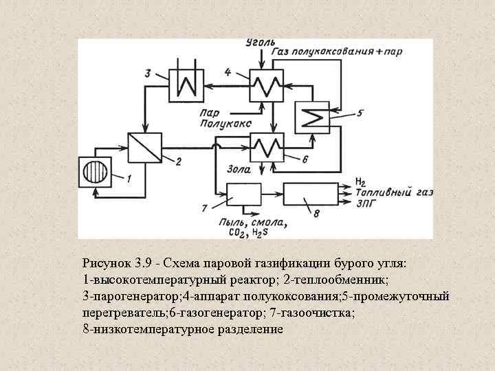 Рисунок 3. 9 - Схема паровой газификации бурого угля: 1 -высокотемпературный реактор; 2 -теплообменник;