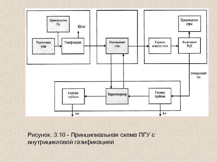 Рисунок. 3. 10 - Принципиальная схема ПГУ с внутрицикловой газификацией 