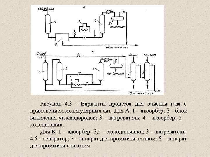 Рисунок 4. 3 - Варианты процесса для очистки газа с применением молекулярных сит. Для