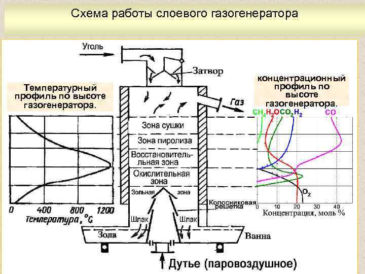 Схема работы слоевого газогенератора Температурный профиль по высоте газогенератора. концентрационный профиль по высоте газогенератора.