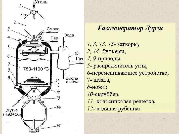 Схема газогенератора химия 9 класс