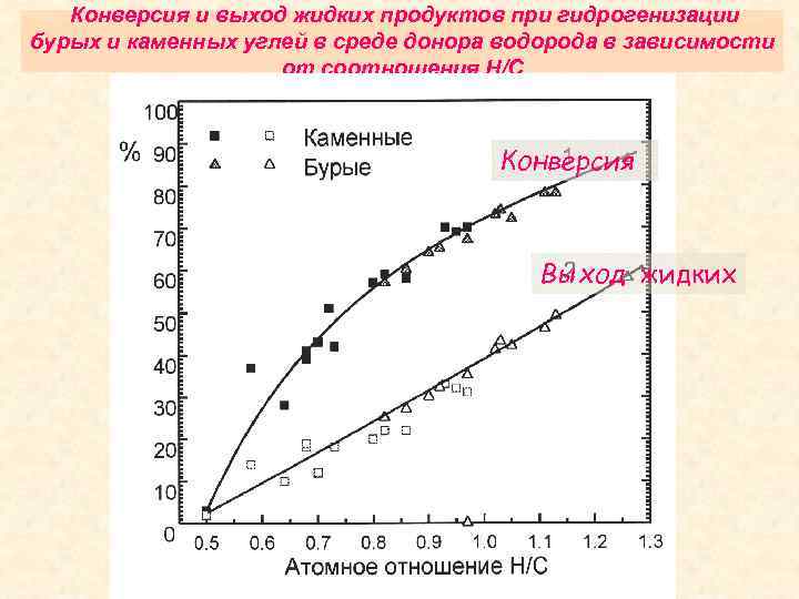 Конверсия и выход жидких продуктов при гидрогенизации бурых и каменных углей в среде донора