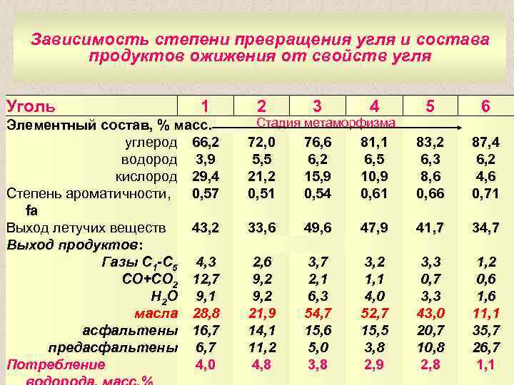 Зависимость степени превращения угля и состава продуктов ожижения от свойств угля Уголь 1 Элементный