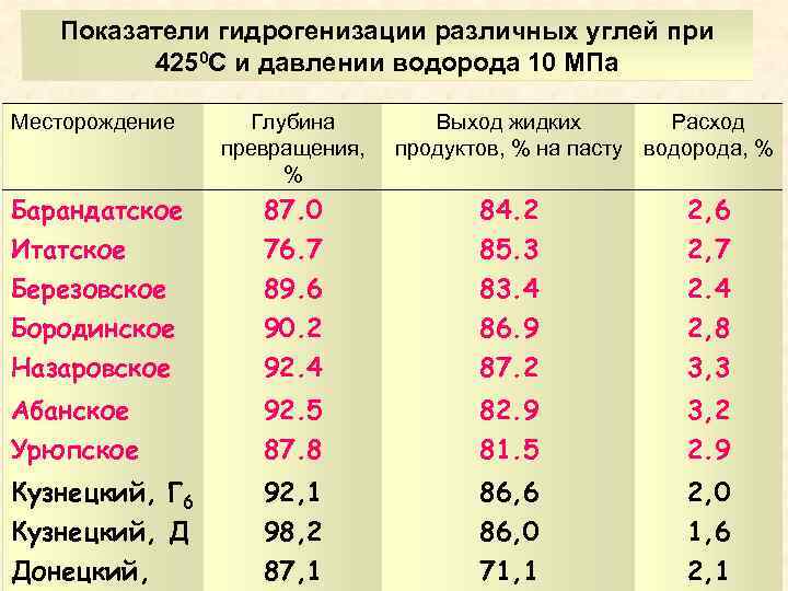 Показатели гидрогенизации различных углей при 4250 С и давлении водорода 10 МПа Месторождение Глубина