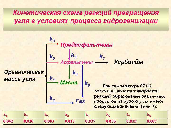 Кинетическая схема реакции