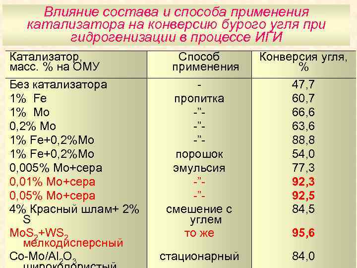 Влияние состава и способа применения катализатора на конверсию бурого угля при гидрогенизации в процессе