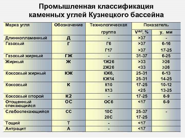 Уголь г характеристики. Классификация каменного угля. Марки углей расшифровка. Калорийность марок углей.