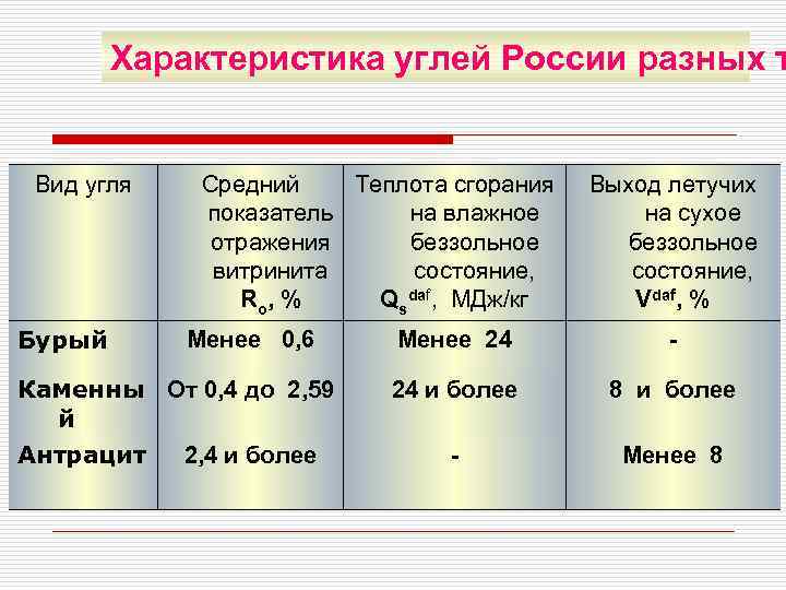 Характеристика угля