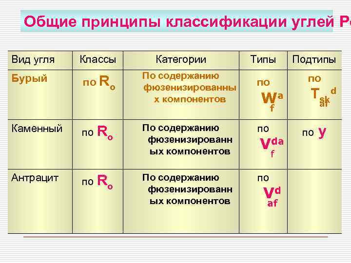 Общие принципы классификации углей Ро Вид угля Бурый Каменный Антрацит Классы по Ro Категории
