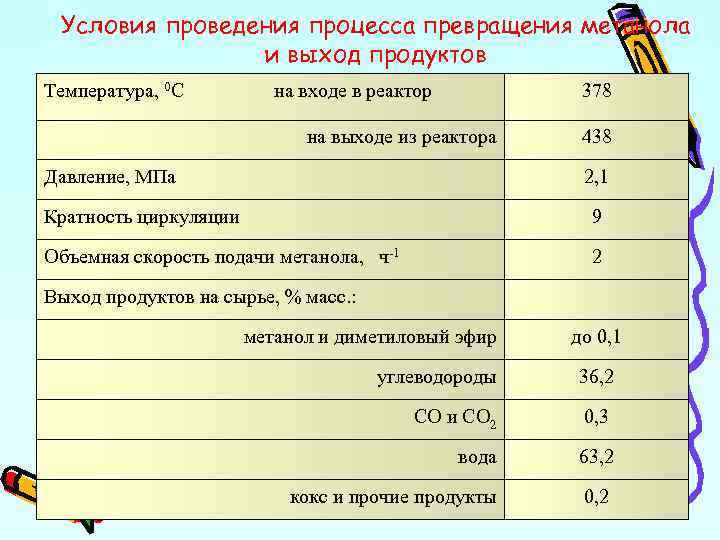 Условия проведения процесса превращения метанола и выход продуктов Температура, 0 С на входе в