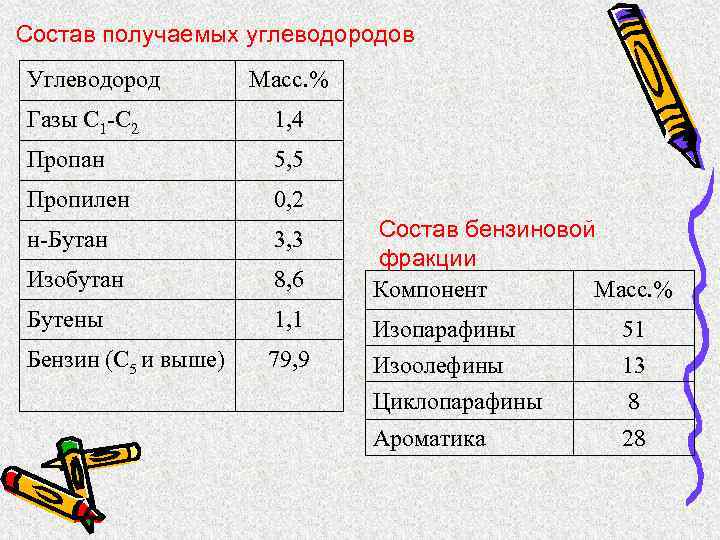 Состав получаемых углеводородов Углеводород Масс. % Газы С 1 -С 2 1, 4 Пропан