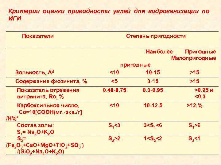 Критерии оценки пригодности углей для гидрогенизации по ИГИ Показатели Степень пригодности Зольность, Аd Наиболее