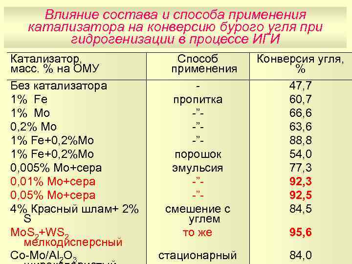 Влияние состава и способа применения катализатора на конверсию бурого угля при гидрогенизации в процессе