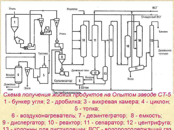 Схема получения жидких продуктов на Опытом заводе СТ-5 1 - бункер угля; 2 -