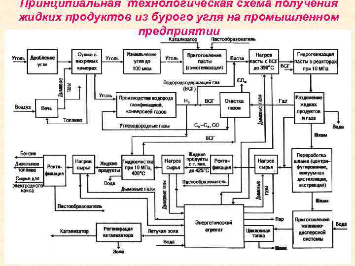 Институт горючих ископаемых. Схема каталитической гидрогенизации угля. Принципиальная аппаратная схема жидкофазной гидрогенизации угля. Деструктивная гидрогенизация угля схема. Технологическая схема жидкофазной гидрогенизации ТГИ.