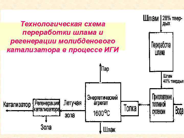 Технологическая схема переработки шлама и регенерации молибденового катализатора в процессе ИГИ 