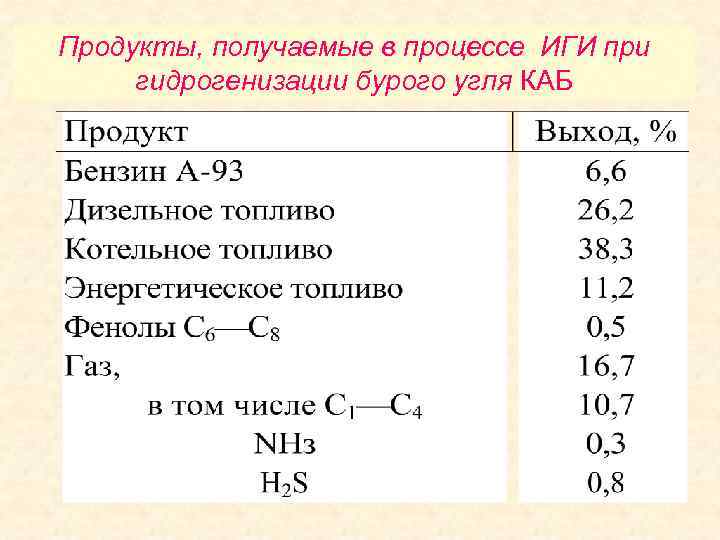 Продукты, получаемые в процессе ИГИ при гидрогенизации бурого угля КАБ 