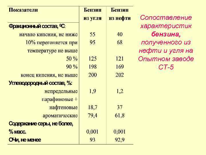 Сопоставление характеристик бензина, полученного из нефти и угля на Опытном заводе СТ-5 