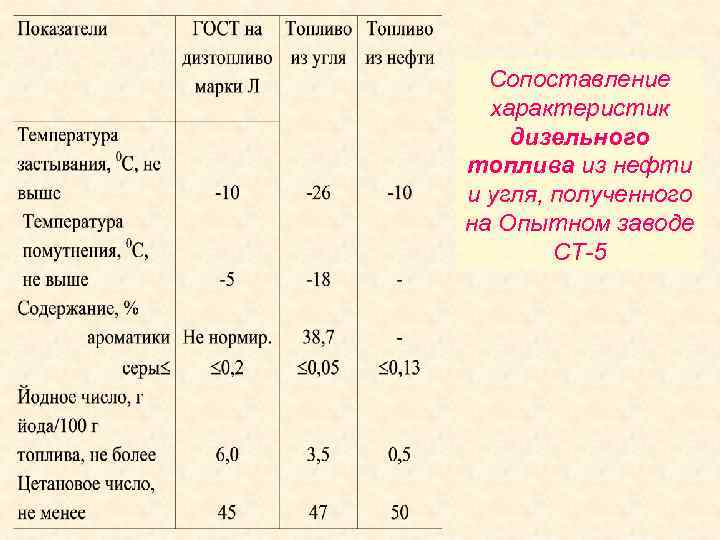 Сопоставление характеристик дизельного топлива из нефти и угля, полученного на Опытном заводе СТ-5 