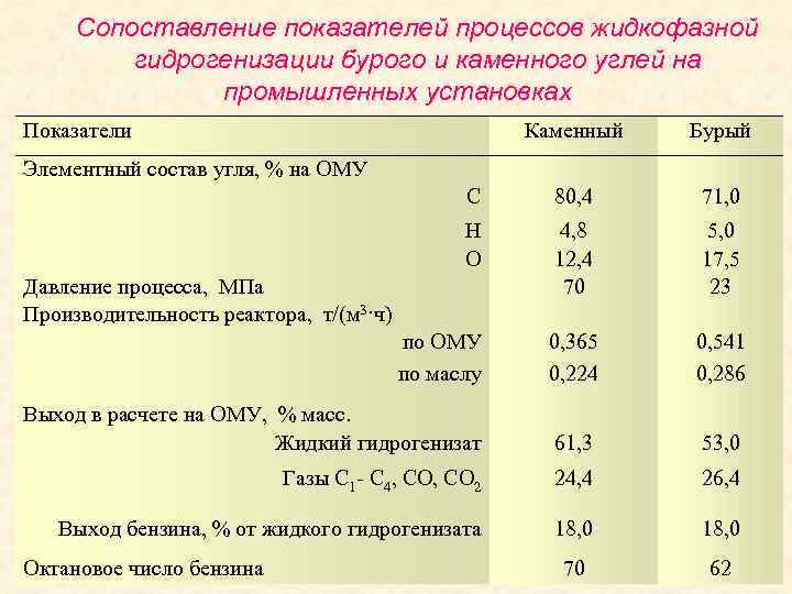 Сопоставление показателей процессов жидкофазной гидрогенизации бурого и каменного углей на промышленных установках Показатели Каменный
