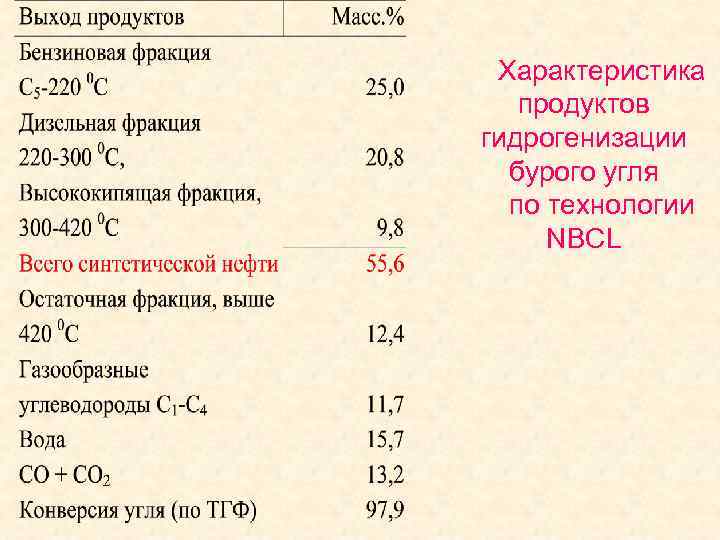 Характеристика продуктов гидрогенизации бурого угля по технологии NBCL 