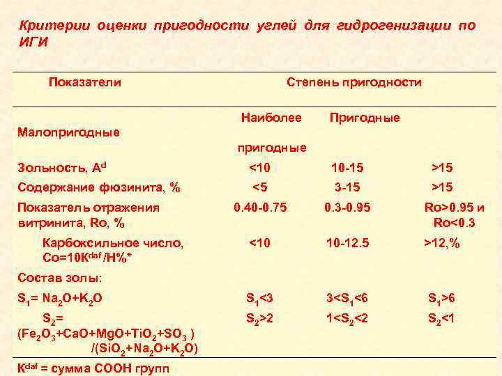 Критерии оценки пригодности углей для гидрогенизации по ИГИ Показатели Степень пригодности Наиболее Пригодные Малопригодные