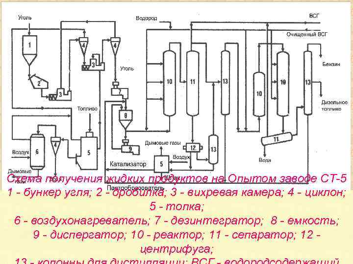 Схема получения жидких продуктов на Опытом заводе СТ-5 1 - бункер угля; 2 -