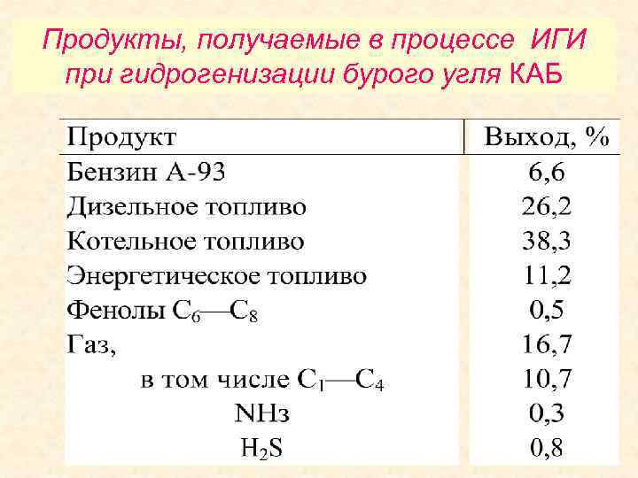 Продукты, получаемые в процессе ИГИ при гидрогенизации бурого угля КАБ 