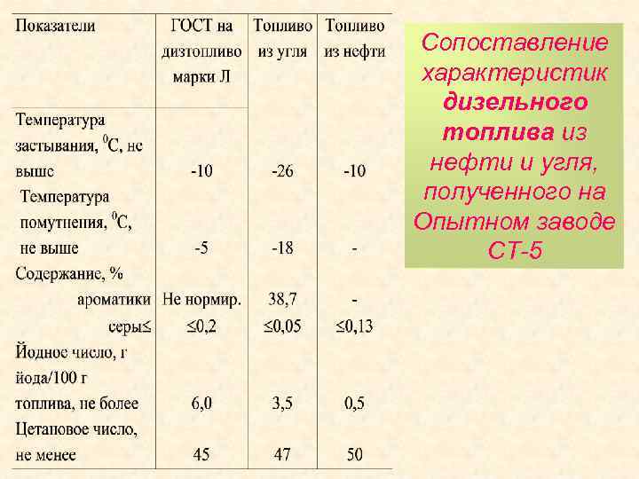 Сопоставление характеристик дизельного топлива из нефти и угля, полученного на Опытном заводе СТ-5 