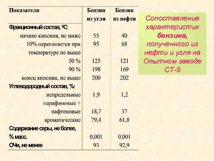 Сопоставление характеристик бензина, полученного из нефти и угля на Опытном заводе СТ-5 