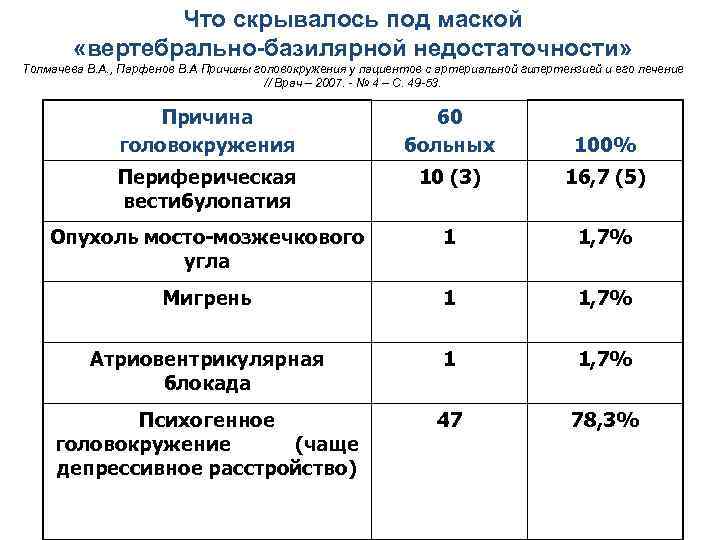 Что скрывалось под маской «вертебрально-базилярной недостаточности» Толмачева В. А. , Парфенов В. А Причины