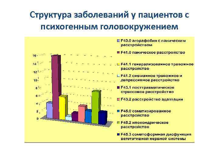 Структура заболеваний у пациентов с психогенным головокружением 
