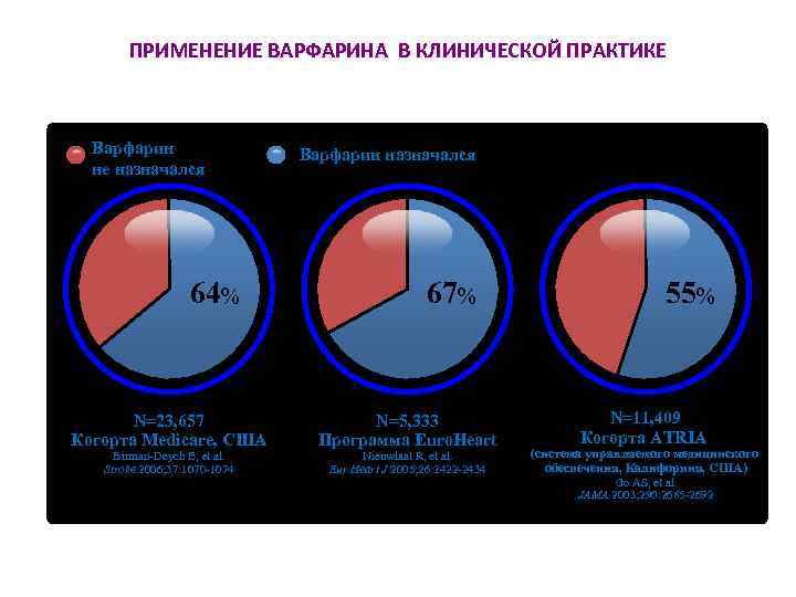 ПРИМЕНЕНИЕ ВАРФАРИНА В КЛИНИЧЕСКОЙ ПРАКТИКЕ Варфарин не назначался 64% N=23, 657 Когорта Medicare, США