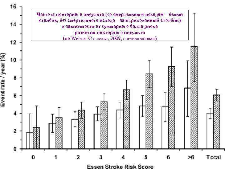 Частота повторного инсульта (со смертельным исходом – белый столбик, без смертельного исхода – заштрихованный
