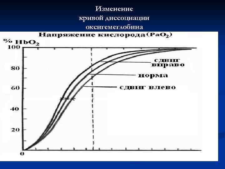 Изменение кривой диссоциации оксигемеглобина 