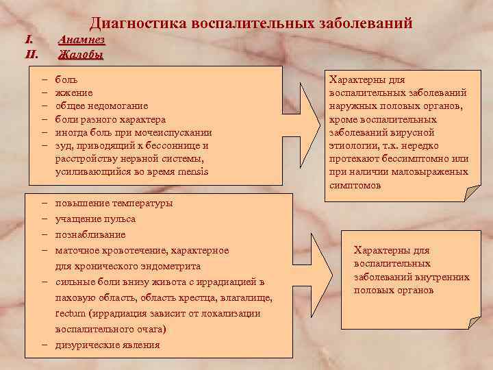Диагностика воспалительных заболеваний I. II. Анамнез Жалобы – – – – – боль жжение