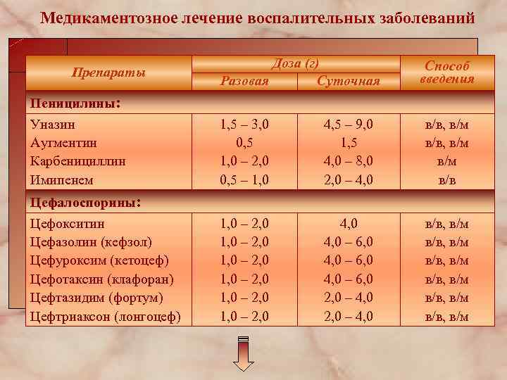 Медикаментозное лечение воспалительных заболеваний Препараты Доза (г) Разовая Суточная Способ введения Пеницилины: Уназин Аугментин