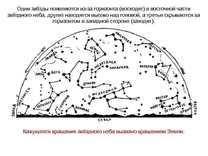 Одни звёзды появляются из-за горизонта (восходят) в восточной части звёздного неба, другие находятся высоко