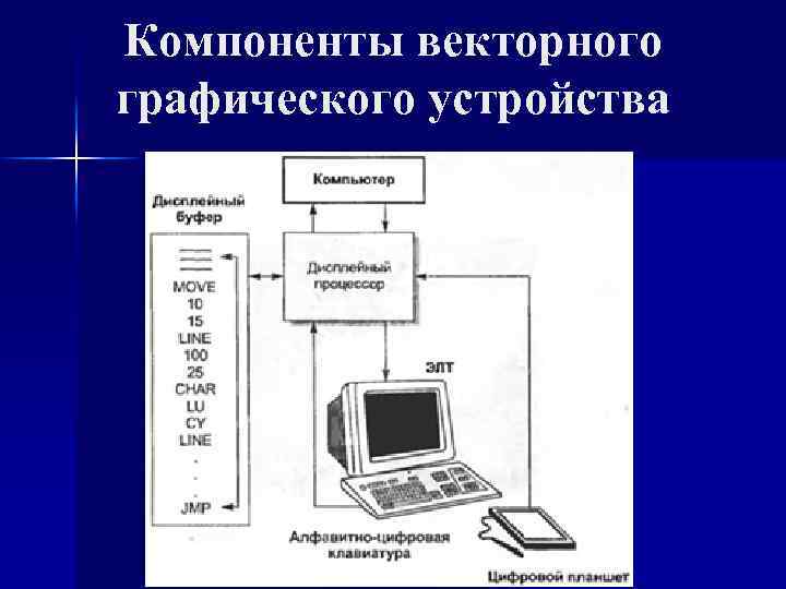 Компоненты векторного графического устройства 