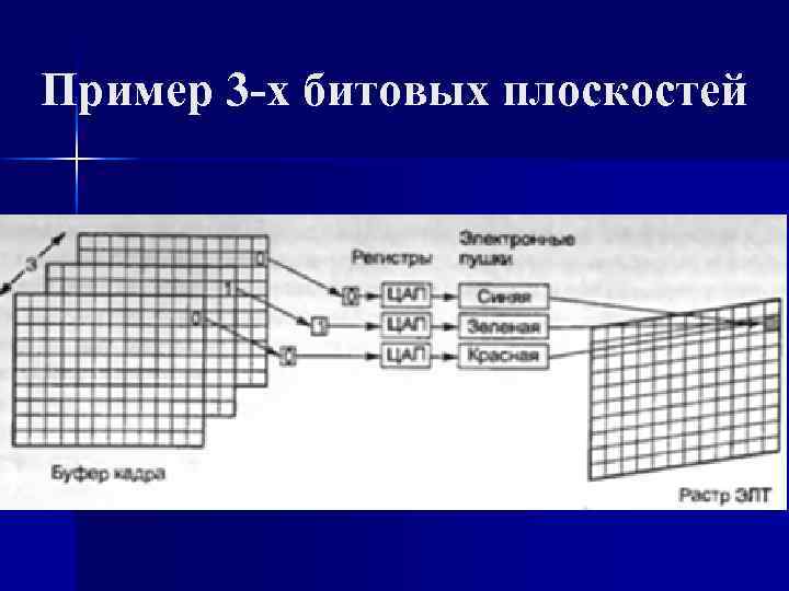 Пример 3 -х битовых плоскостей 