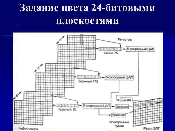 Задание цвета 24 -битовыми плоскостями 
