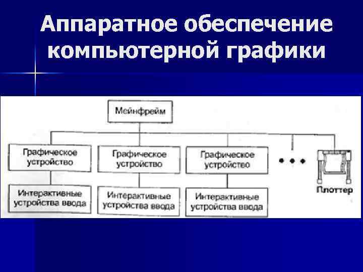 Аппаратное обеспечение компьютерной графики 