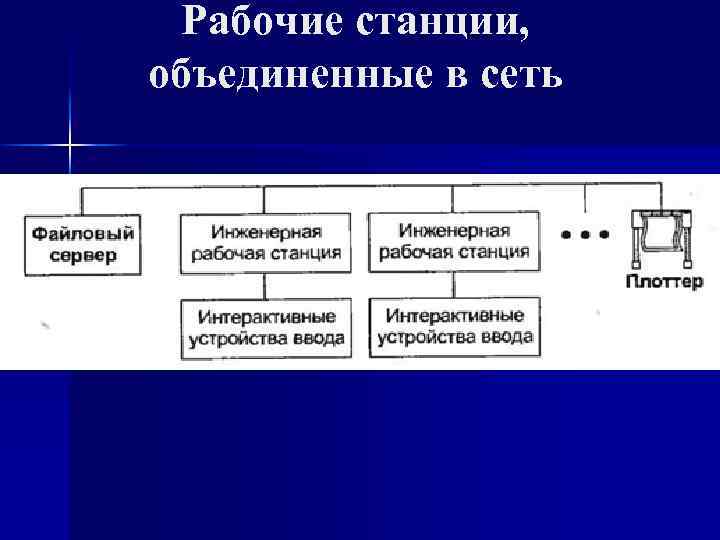 Рабочие станции, объединенные в сеть 
