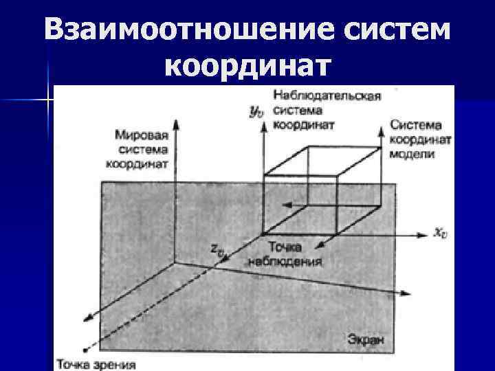 Взаимоотношение систем координат 