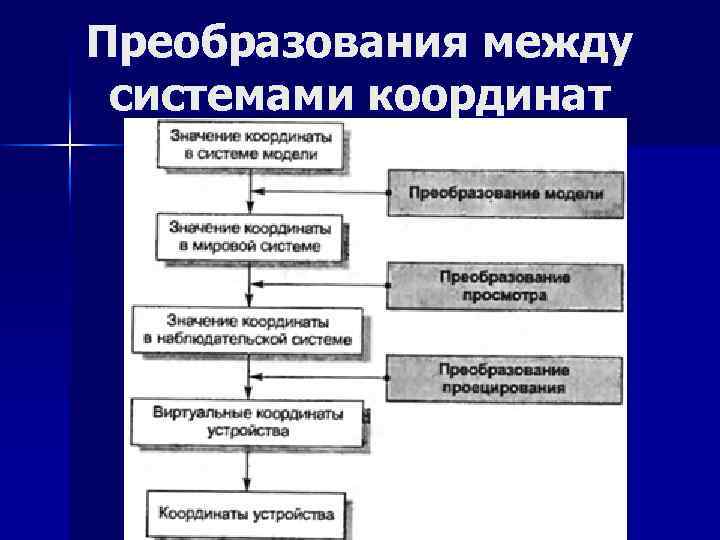 Преобразования между системами координат 